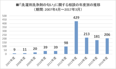 相談件数グラフ（年度別）