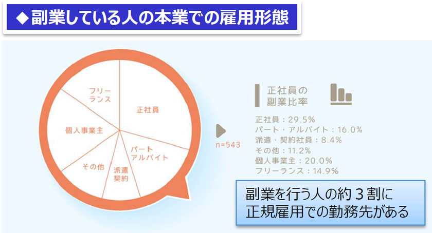 【ランサーズ】副業・兼業の現在値を知る『働き方新時代の実態調査』を発表
