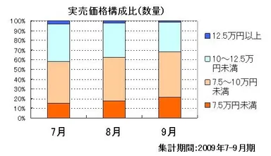 実売価格構成比(数量)
