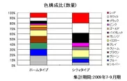 色校正比(数量)