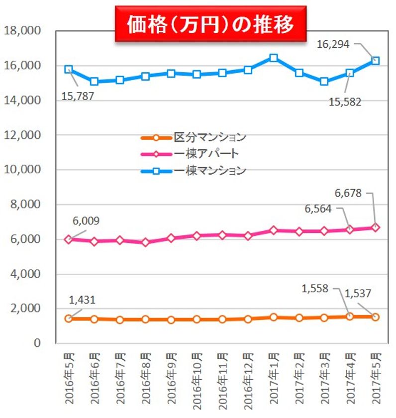 収益物件市場動向マンスリーレポート2017/06
投資用不動産価格、全種別で高値続く
利回りは過去11年間で最低値を記録