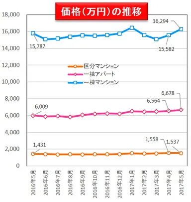 【健美家】価格の推移　収益物件 市場動向マンスリーレポート201706