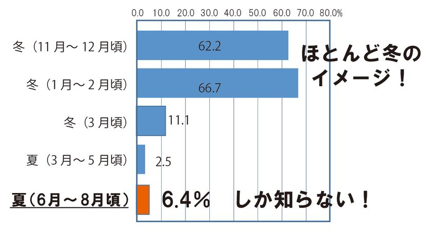 わずか6.4％しか知らない！？
夏に「おいしい牡蠣」のシーズン到来！「岩牡蠣」をたっぷり堪能！