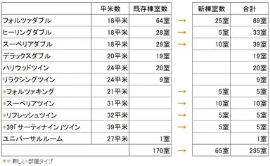 ホテルフォルツァ博多駅博多口 部屋タイプ別室数