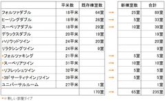 ホテルフォルツァ博多駅博多口 部屋タイプ別室数