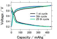 世界初！アルミニウム-空気電池の副生成物の生成を抑制した二次電池化を実現