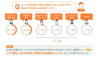 ホットヨガ入会の決め手