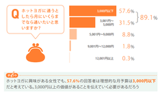 ホットヨガの理想的な月会費は3,000円以下が約6割　通う目的は、ダイエットより“デトックス”！？― ホットヨガ施設の入会検討者が求める、本当のニーズを調査 ―