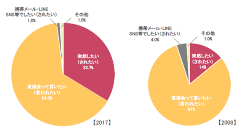 女性にとっての「プロポーズ満足度」は
婚約指輪の有無と直結！？
「プロポーズ意識調査2017」を発表　
～ブライダルジュエリー専門店アイプリモ調べ～