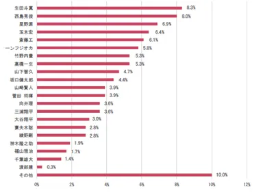 プロポーズされたい男性有名人