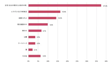 Q6．プロポーズをした(された)場所はどこですか？