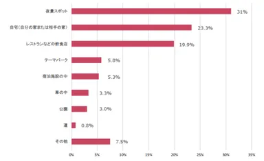 Q7．プロポーズをされたい(されたかった)場所はどこですか？