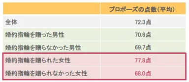 Q9．プロポーズの点数(100点満点中)とその理由