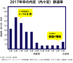 2017年卒就職内定者、約3万人の状況を分析　『内定辞退調査結果』を発表