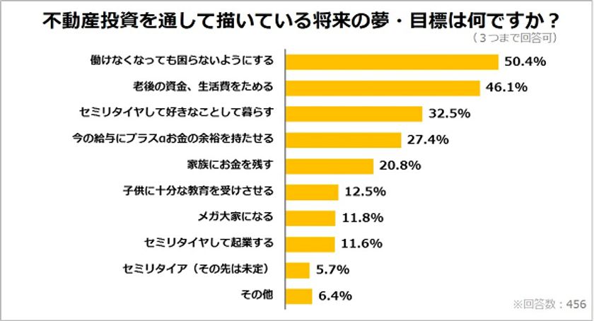 不動産投資をする理由
50.4％が「働けなくなっても困らないように」