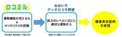 「ロコミル」＆「おおいそアンチロコモ教室」スタート　高齢社会の課題への継続的探求でロコモ・認知、同時解決にチャレンジ！