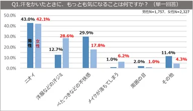 Q1.汗をかいたときに、もっとも気になることは何ですか
