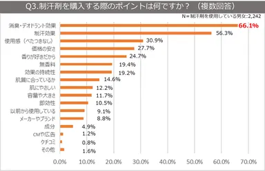 Q3.制汗剤を購入する際のポイントは何ですか