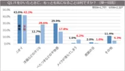 Q1.汗をかいたときに、もっとも気になることは何ですか