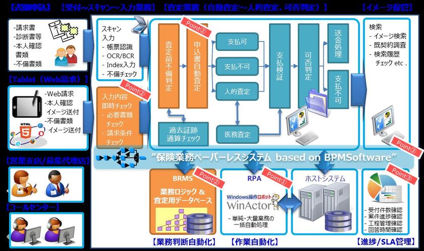 日商エレ、RPA・BRMS・AIなどの認知技術を活用した
業務改善ビジネスを本格展開
～6月8日より金融業界向けに業務自動化サービスを提供～