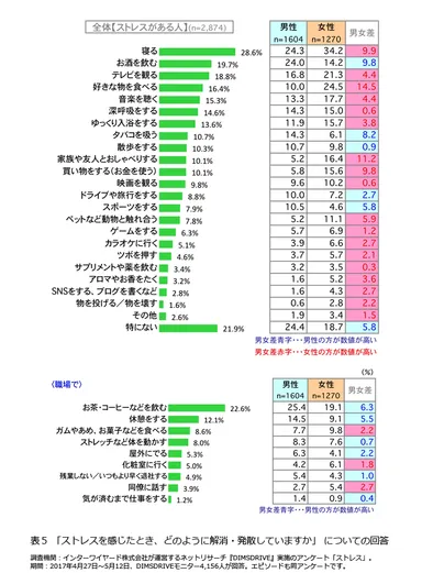 表5 「ストレスを感じたとき、どのように解消・発散していますか」 についての回答