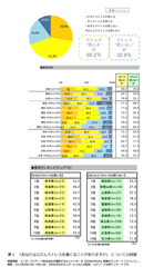 ＜ストレスに関する意識調査＞　男性は「仕事」、女性は「夫婦間」の問題…　“ストレス”の元に違い