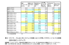 表4 「どこで、どんなときにストレスを感じることが多いですか」 についての回答(性年代別ピックアップ)