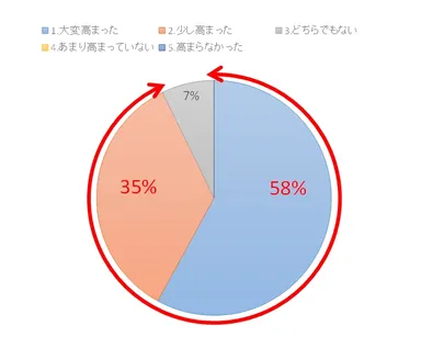 Q：『ソーシャル・ウォーキング(R)』体験会を通して、今後の外出意欲は高まりましたか。