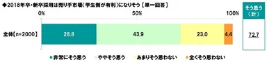 2018年卒・新卒採用は売り手市場になりそうか