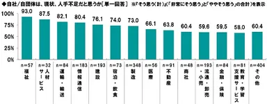 現状、人手不足だと思うか