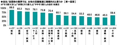 女性の活躍推進に積極的だと思うか
