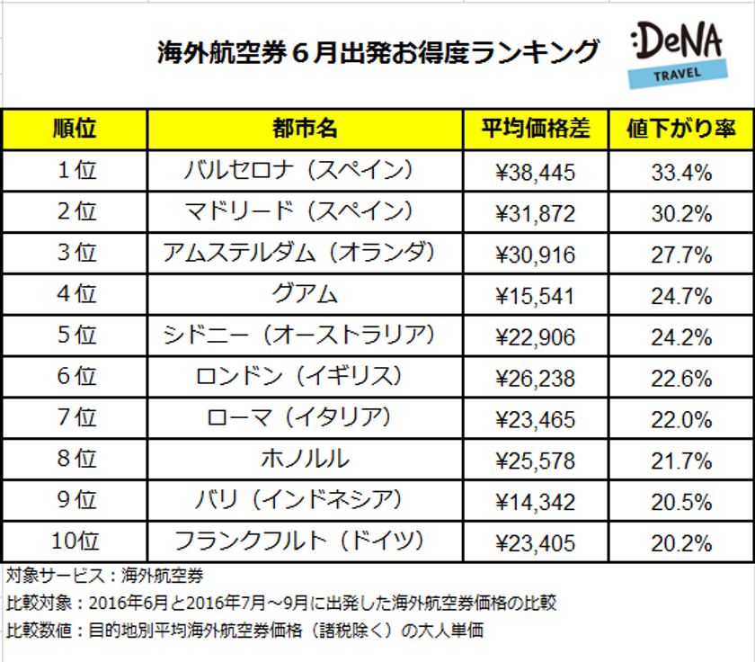 海外旅行をするなら今がお得！
予約件数トップ10の平均価格差は6378円