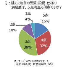 ※注2　建築後の満足度が高くない人が多い