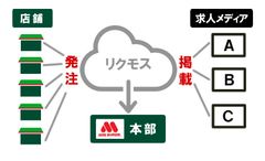 モスバーガー、フランチャイズ加盟店の求人広告出稿を本部が集中購買　店舗の採用業務負荷とコストを低減へ