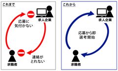 「働く機会」を最大化…いち早く応募者に対応し貴重な人材を採用する高速・安全な応募者情報収集システムの特許を取得