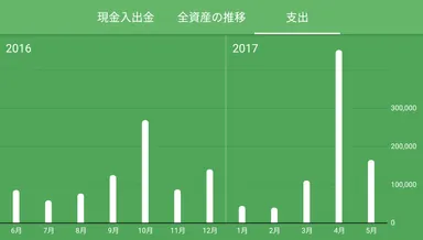 iOS版 支出の推移グラフ