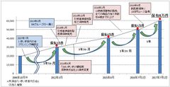 SBIいきいき少短　設立10周年で保有契約件数6万件に　～定着した“終活”を背景にシニア世代から支持される～