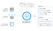 「CData API Server」概略図