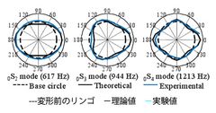 リンゴの直径での振動モード形状