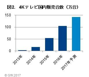 図2.4Kテレビ国内販売台数（万台）
