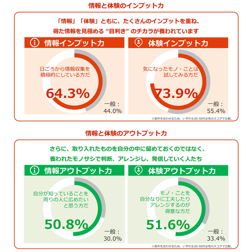 生活情報誌のパイオニア「オレンジページ」が 
読者との共創コミュニティを深度化 
企業のマーケティング活動をサポートする新サービスブランド 
「次のくらしデザイン部」の立ち上げを宣言いたします