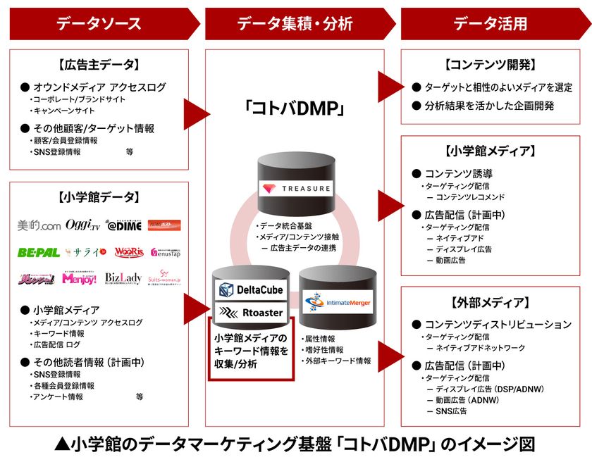 ブレインパッドの「Rtoaster」「DeltaCube」が小学館の新サービス「コトバDMP」に採用