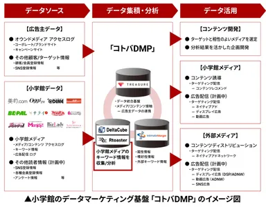 小学館のデータマーケティング基盤「コトバDMP」のイメージ図
