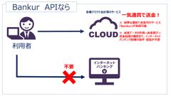 送金代行サービスのJP Linksがクラウドサービス提供企業向けに簡単に安く送金ができるサービス「Bankur_API」をリリース