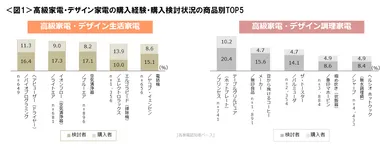 図1_高級家電・デザイン家電の購入経験・購入検討状況の商品別TOP5