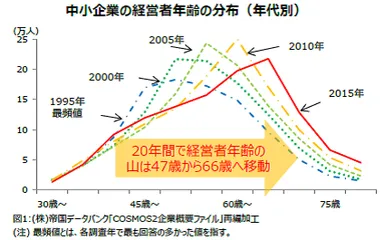 年代別に見た中小企業の経営者年齢の分布