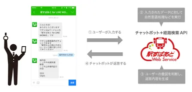 「駅すぱあと for LINE WORKS」のシステムイメージ