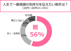 人生で一番感謝を伝えたい相手は？