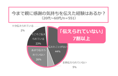 今まで親に感謝の気持ちを伝えた経験はあるか？