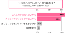 十分伝えられていないと思う理由は？